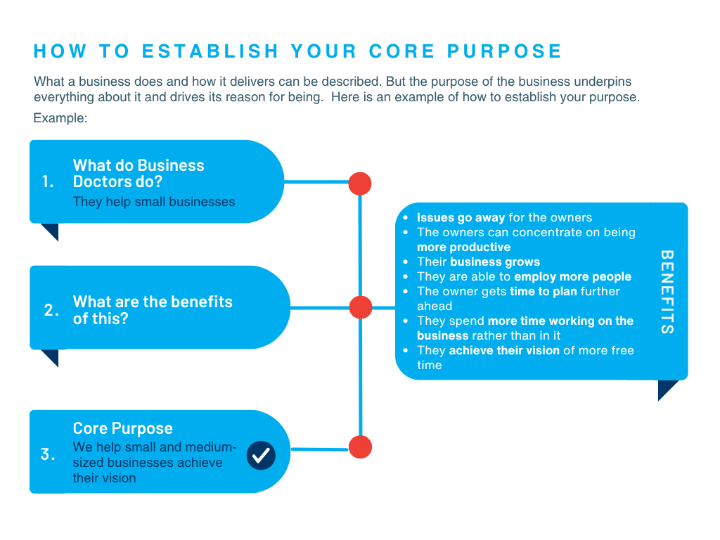 Finding your purpose: Example from Business Doctors